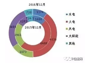 2016年全國(guó)分類型新增裝機(jī)容量、省份分布