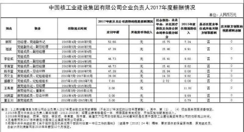 7大電力央企高層工資曝光，舒印彪、孟振平等大佬誰年薪最高？