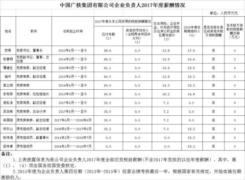 7大電力央企高層工資曝光，舒印彪、孟振平等大佬誰年薪最高？