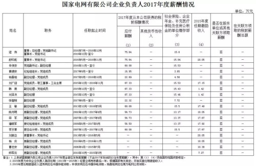 7大電力央企高層工資曝光，舒印彪、孟振平等大佬誰年薪最高？