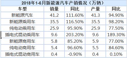 2018上半年我國(guó)新能源汽車(chē)?yán)塾?jì)銷(xiāo)售41.2萬(wàn)輛