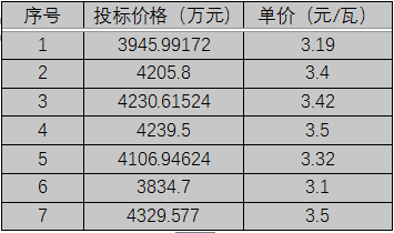 單晶3.1元/瓦、多晶2.9元/瓦以上，華潤電力、南網(wǎng)能源、粵水電近期組件招標(biāo)價格一覽