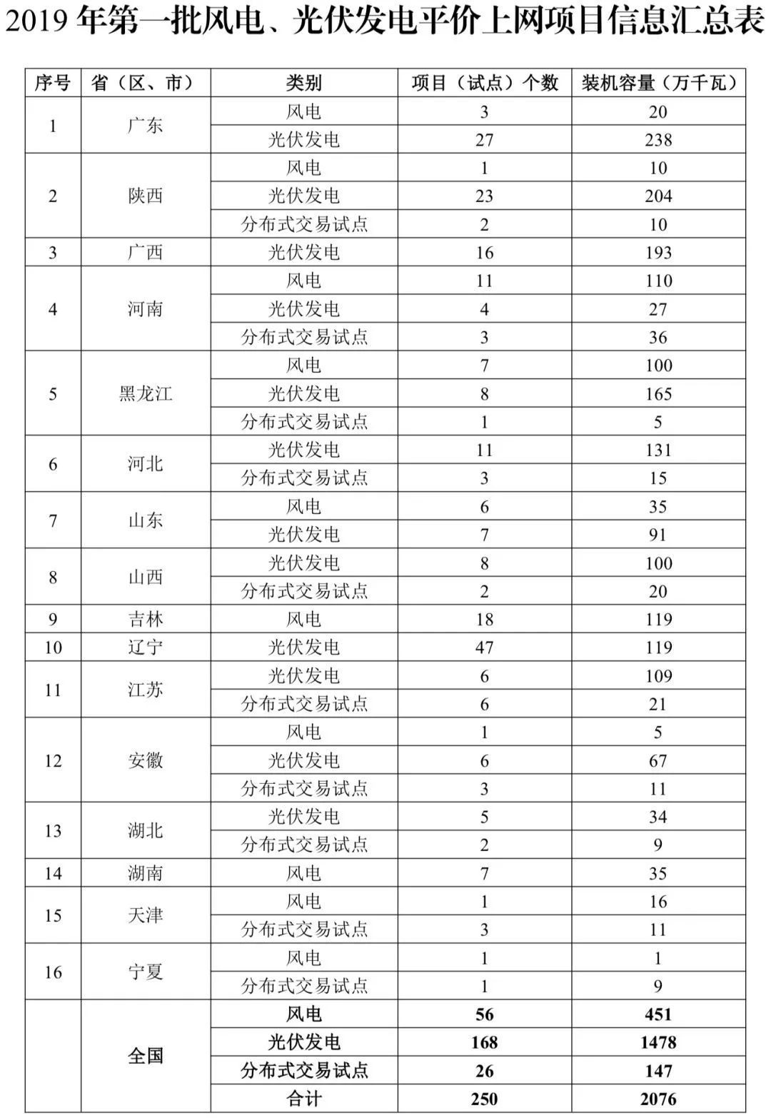 首批平價(jià)上網(wǎng)項(xiàng)目已定 2019年風(fēng)電光伏將迎巨變 首批平價(jià)上網(wǎng)項(xiàng)目已定 2019年風(fēng)電光伏將迎巨變