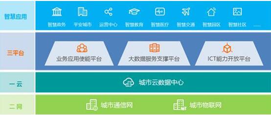 華為引領(lǐng)新ICT，打造智慧城市生態(tài)圈