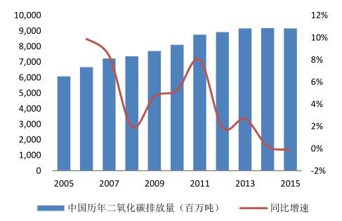2016年中國潔能環(huán)保行業(yè)發(fā)展規(guī)模分析 2016年中國潔能環(huán)保行業(yè)發(fā)展規(guī)模分析