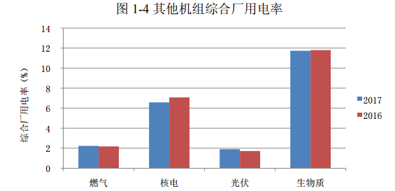 2017年光伏發(fā)電平均上網電價同比增2.73%