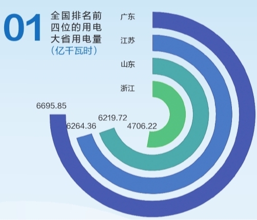 6695.85億千瓦時(shí)！2019年廣東省全社會(huì)用電量持續(xù)領(lǐng)跑全國(guó)