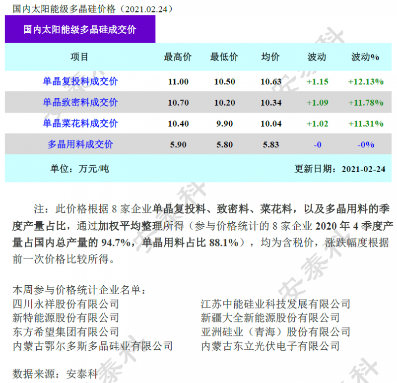多晶硅成交價環(huán)比上漲超10%！