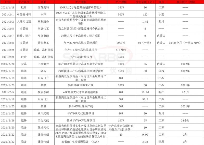 2021擴產(chǎn)競賽再起：硅棒硅片100GW、電池組件63GW、多晶硅24.5萬噸