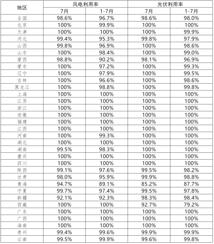 青海、西藏光伏利用率偏低！7月各省新能源并網(wǎng)消納情況正式公布