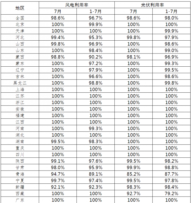 光伏利用率98.6%！2021年7月全國新能源并網(wǎng)消納情況公布