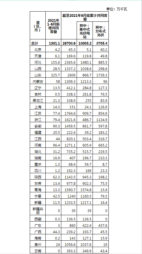 2021年上半年全國光伏發(fā)電建設(shè)運行情況