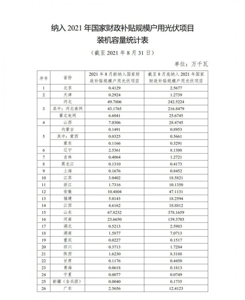 新增1.846GW，累計9.524GW 國家能源局公布8月全國戶用光伏裝機數(shù)據(jù)！