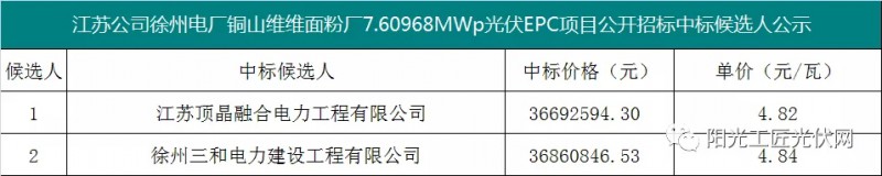 4.82元/瓦，國家能源集團(tuán)7.6MW光伏項(xiàng)目EPC中標(biāo)候選人公示！