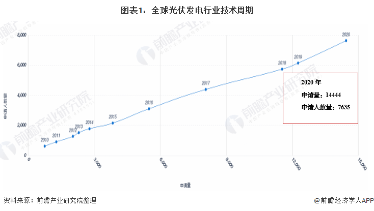 收藏！2021年全球光伏發(fā)電行業(yè)技術(shù)全景圖譜
