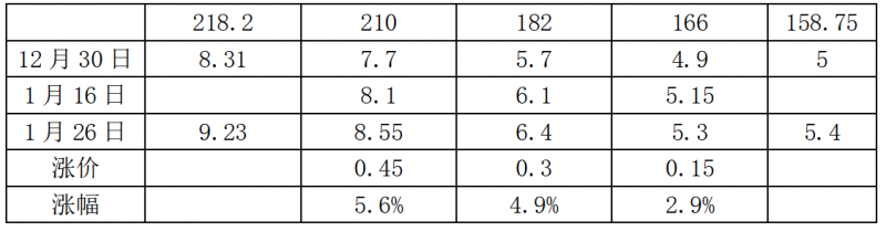 中環(huán)硅片漲價(jià)，最高漲幅5.6%！