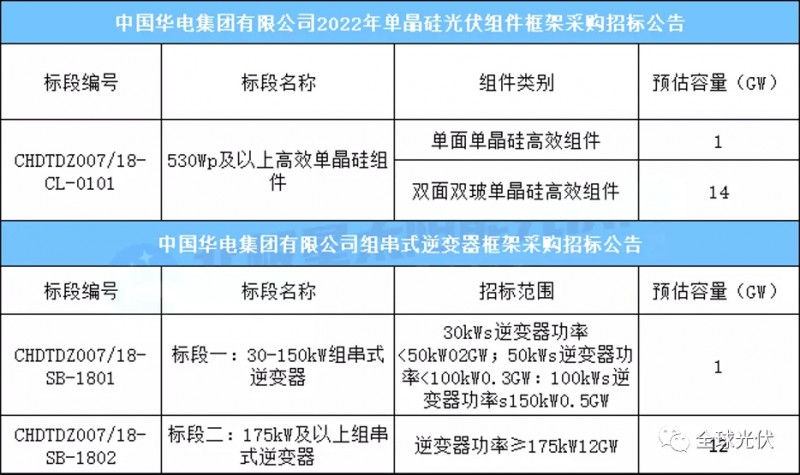 15GW組件+13GW逆變器，華電集團(tuán)光伏項(xiàng)目招標(biāo)公告