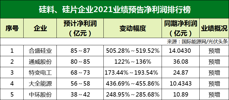 77家光伏企業(yè)2021年業(yè)績預(yù)告！硅料/硅片最賺錢? 電池/組件八成虧損？