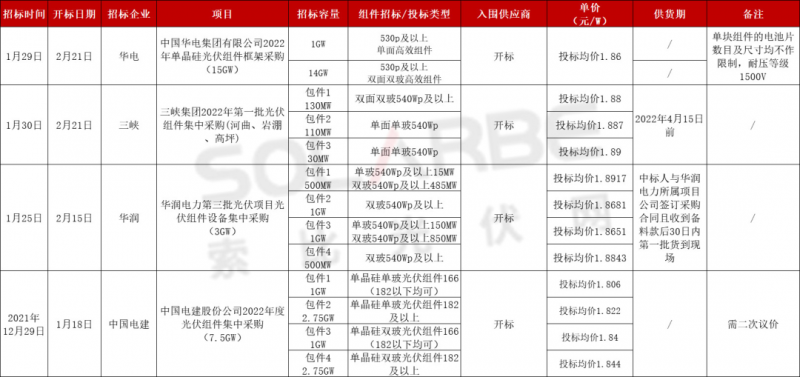 單面540W+均價1.83元、雙玻1.86元，開年35GW組件中標(biāo)一覽！