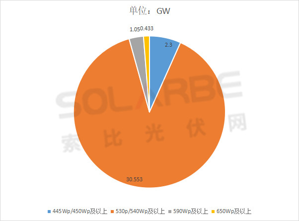 單面540W+均價1.83元、雙玻1.86元，開年35GW組件中標(biāo)一覽！