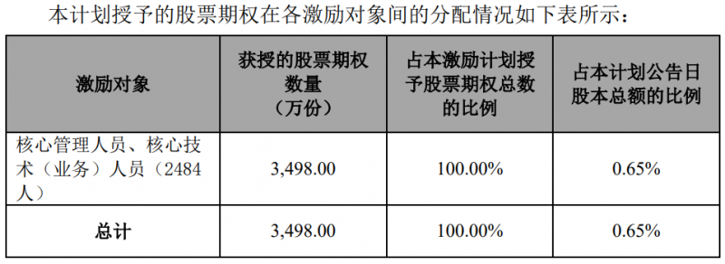 隆基股份發(fā)布股權(quán)激勵計劃，目標(biāo)2024年營收超1500億