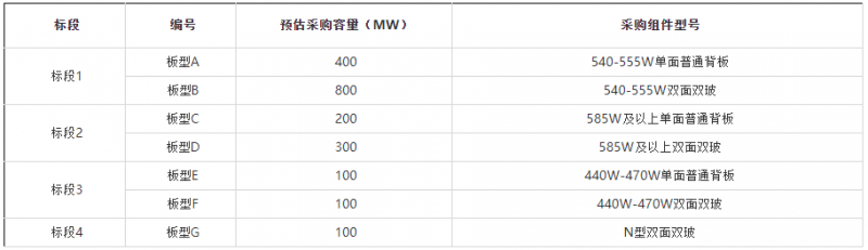 2GW!華能集團(tuán)開啟2022年第一批組件集采