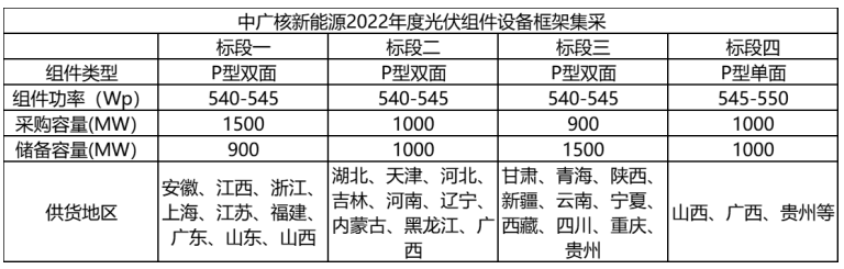 解析中廣核8.8GW組件開標結(jié)果：價格分化明顯，未來形勢難測！