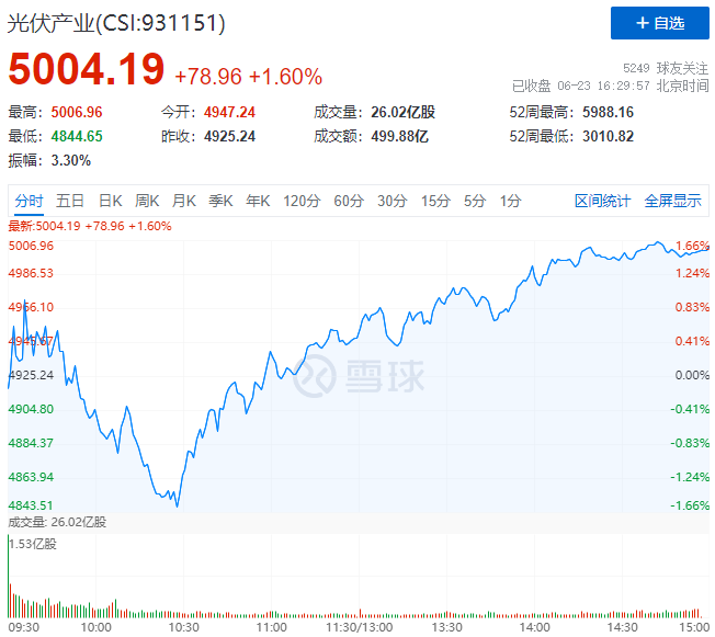 歐洲能源危機愈發(fā)顯著，光伏板塊延續(xù)上漲態(tài)勢！
