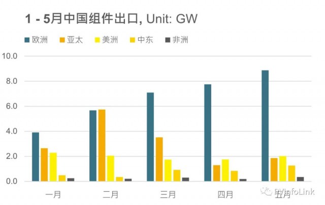 同比增長102%！1 – 5月我國組件出口達(dá)63.4GW！