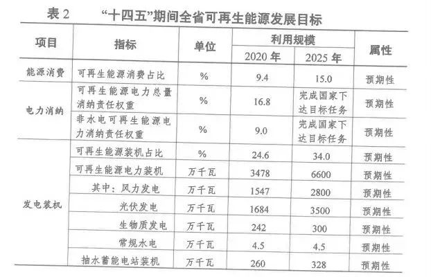 2025年光伏裝機超35GW！江蘇省發(fā)布“十四五”可再生能源發(fā)展規(guī)劃