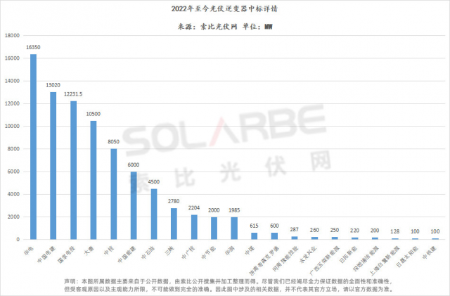 華為陽光上能組成第一梯隊、株洲變流成最強黑馬，超83GW逆變器中標選型、功率、出貨量全析
