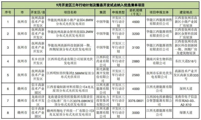 ?江西公布9月份分布式光伏優(yōu)選項(xiàng)目名單，總188.65MW