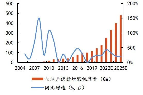 硅料擴(kuò)張、N型硅片占比提升，石英坩堝需求激增