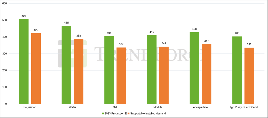 2023年全球光伏產(chǎn)業(yè)鏈趨勢展望