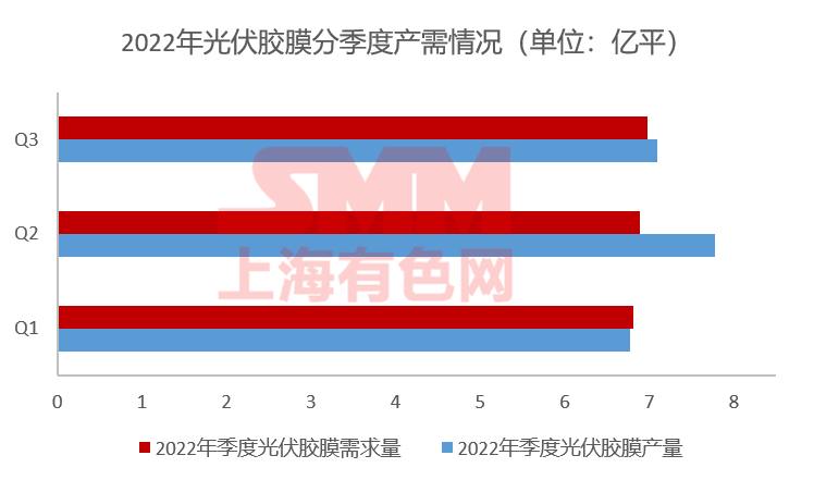 11月組件排產(chǎn)上升 光伏膠膜價格上行預期破滅？