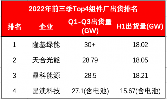 Top4組件龍頭出貨超114GW！Q4沖刺價格進入敏感期