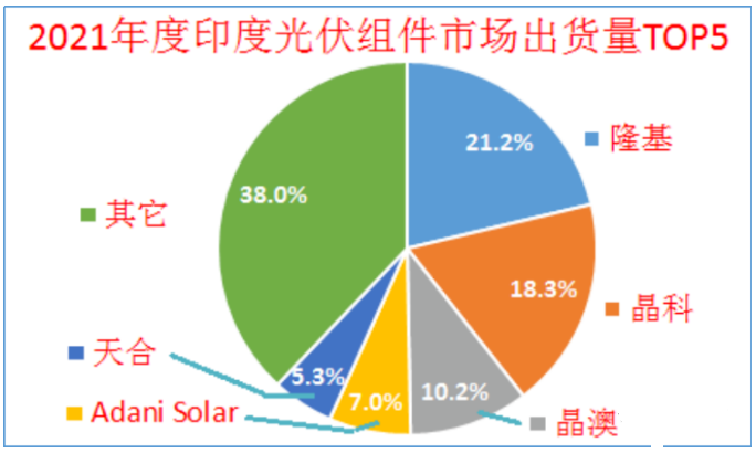 印度終止對中國、泰國、越南進口電池組件的反傾銷調(diào)查!