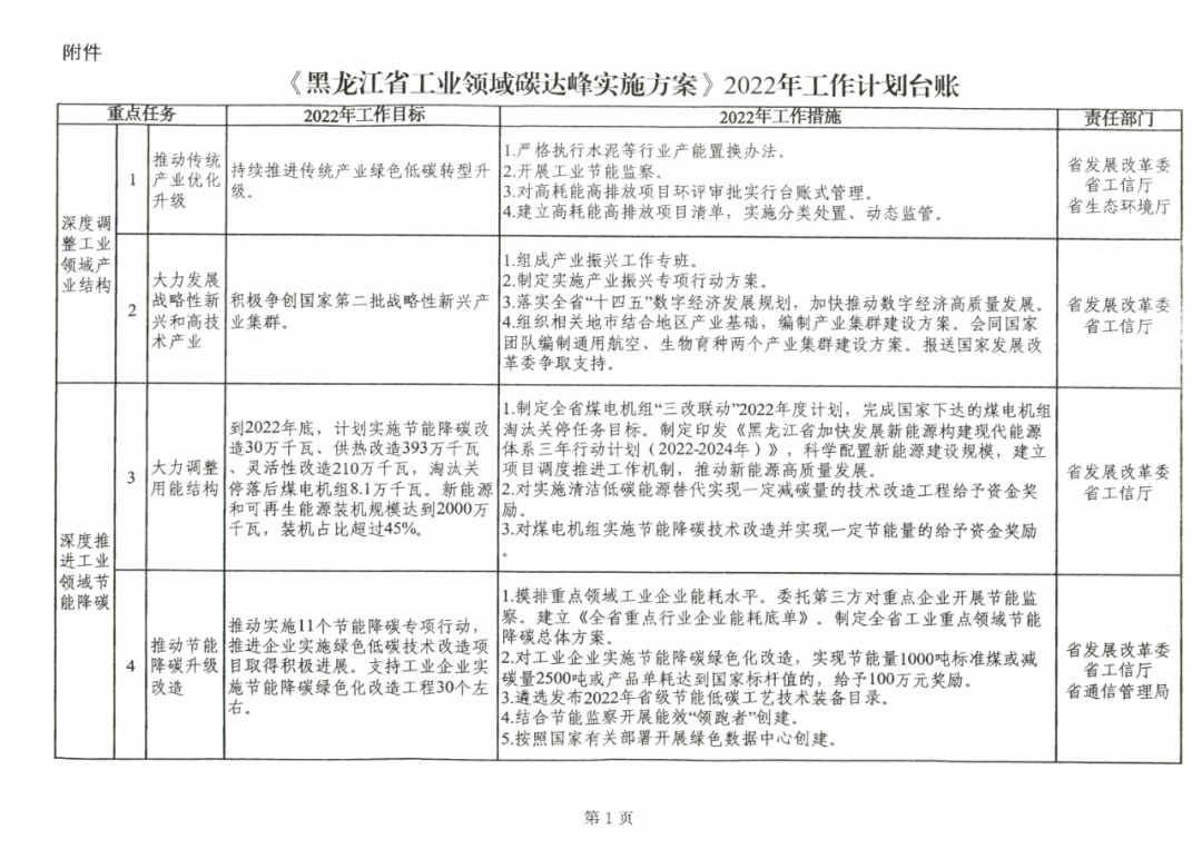 提到光伏組件！黑龍江省發(fā)布工業(yè)領域碳達峰實施方案