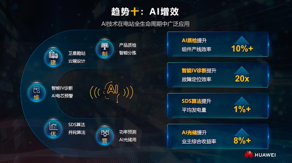 加速光伏成為主力能源:2023華為智能光伏十大趨勢(shì)發(fā)布