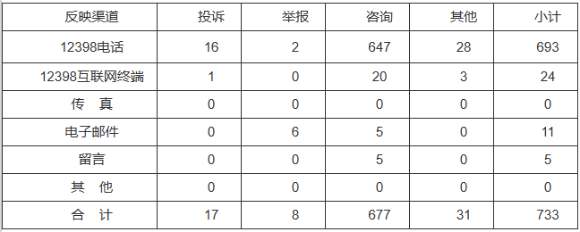 新能源和可再生能源行業(yè)類65件，占8.87%！2022年11月12398能源監(jiān)管熱線投訴舉報(bào)處理情況通報(bào)