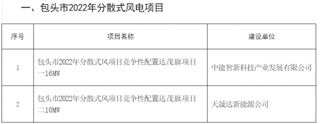 77MW！內(nèi)蒙古包頭分散式風(fēng)光項目競配結(jié)果公示
