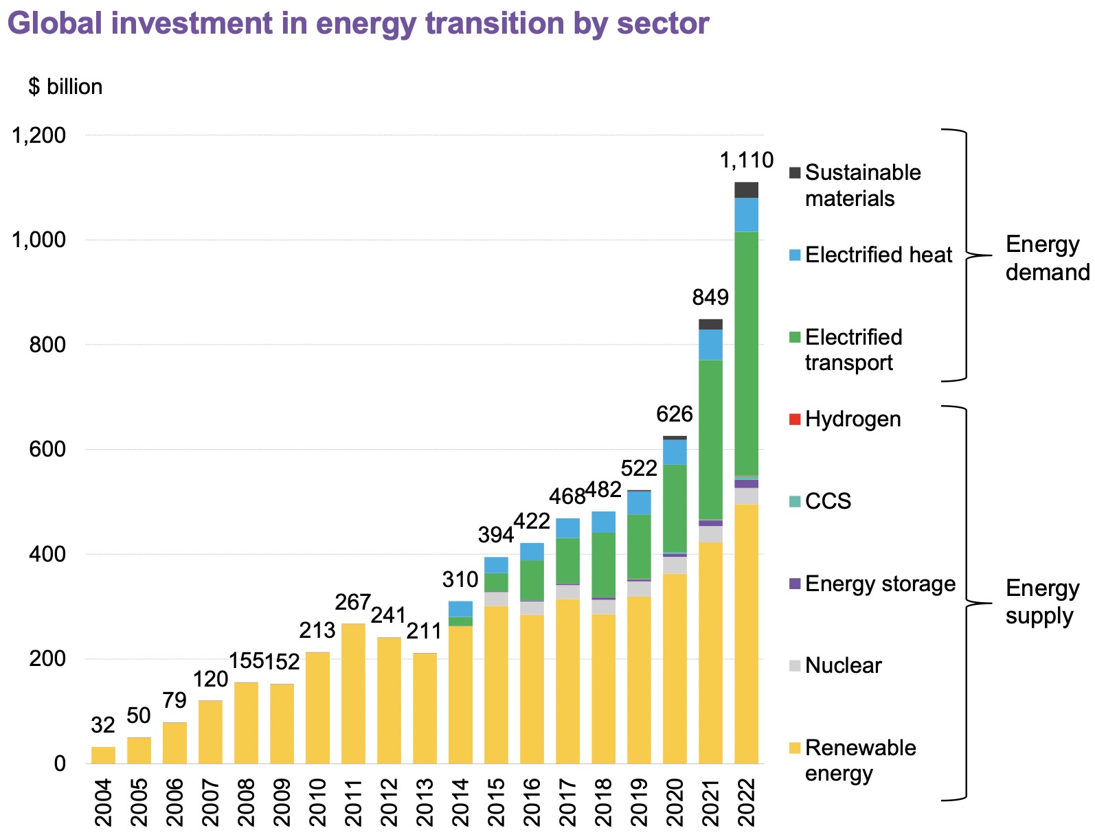 全球能源轉(zhuǎn)型投資去年首次突破1萬億美元，中國大幅領(lǐng)跑