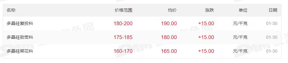 最高200元/kg！多晶硅價格上漲