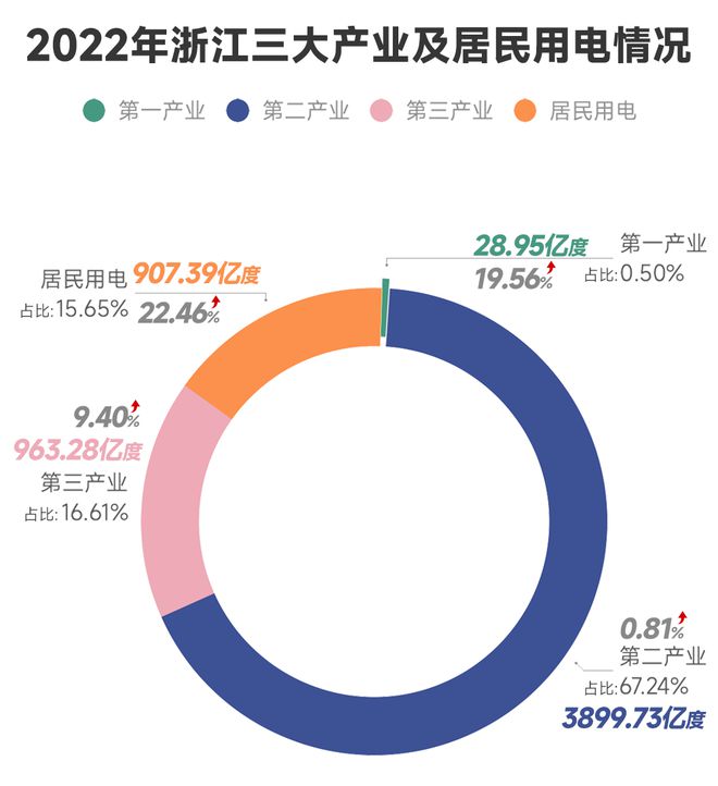 2022電力數據看經濟：于復雜變局中努力奔跑