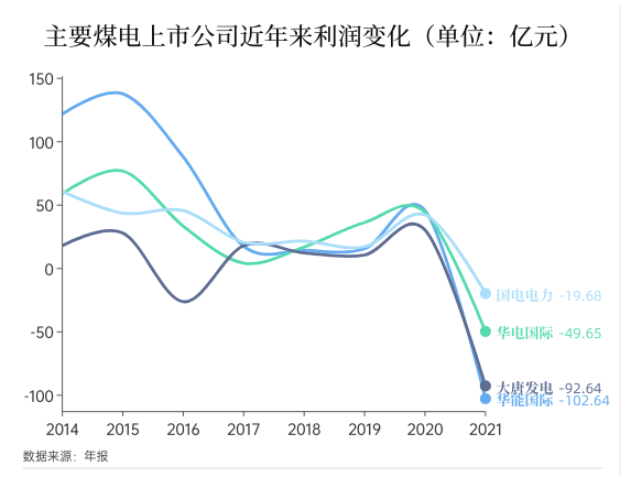 煤價高企再拖業(yè)績 煤電發(fā)力“兩大聯營”