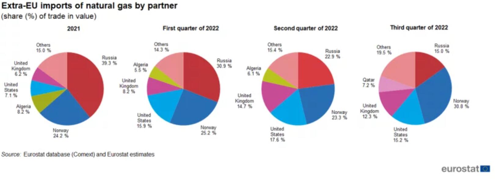 歐美天然氣價格雙雙探低，預計短期仍存下行空間