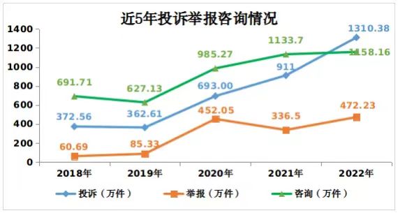 市場(chǎng)監(jiān)管總局:2022年接收新能源汽車投訴舉報(bào)1.6萬(wàn)件