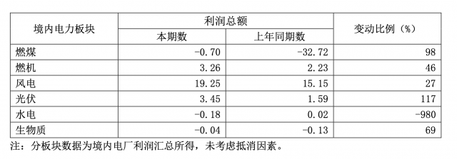 華能國(guó)際一季度凈利暴增335.3%，新能源板塊盈利高增長(zhǎng)