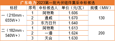 雙面655W+1.606元/瓦，阿特斯預(yù)中標(biāo)廣東電力330MW組件集采
