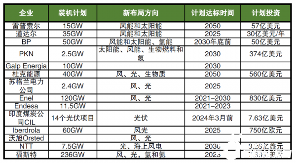 海外巨頭加碼布局新能源，數(shù)千億美元投資，近600GW